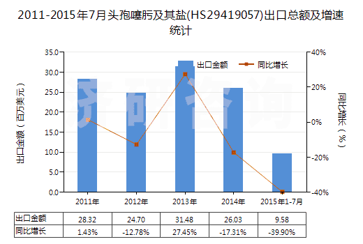 2011-2015年7月頭孢噻肟及其鹽(HS29419057)出口總額及增速統(tǒng)計(jì)